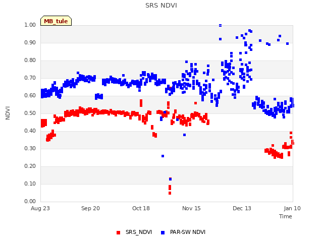 plot of SRS NDVI