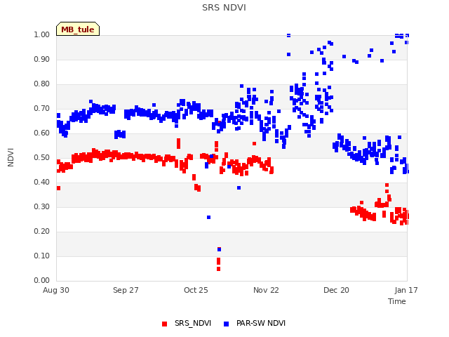 plot of SRS NDVI