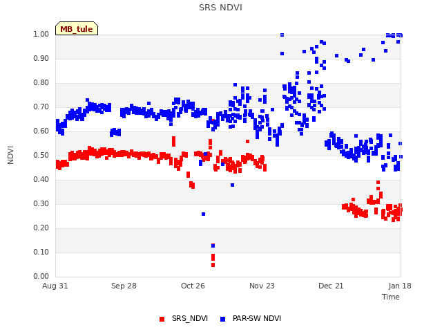 plot of SRS NDVI