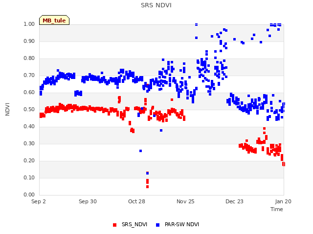 plot of SRS NDVI