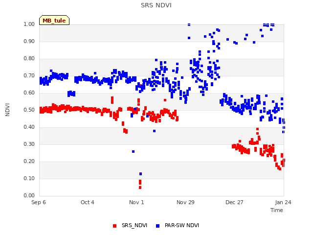 plot of SRS NDVI