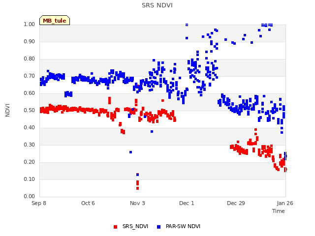 plot of SRS NDVI