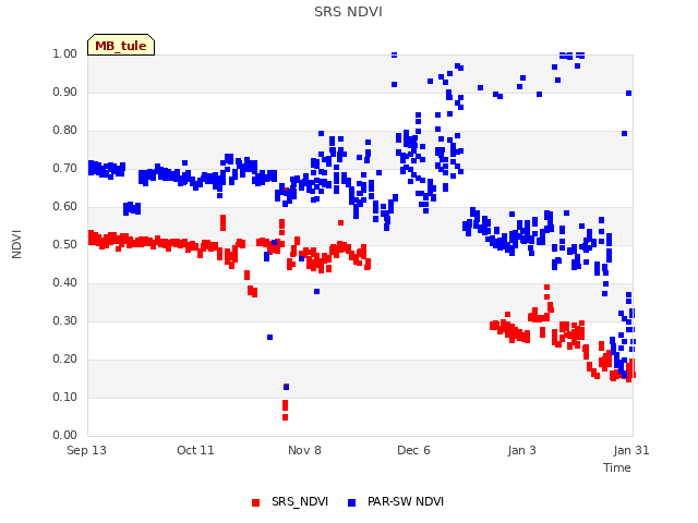 plot of SRS NDVI