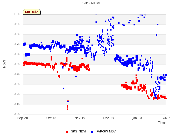 plot of SRS NDVI