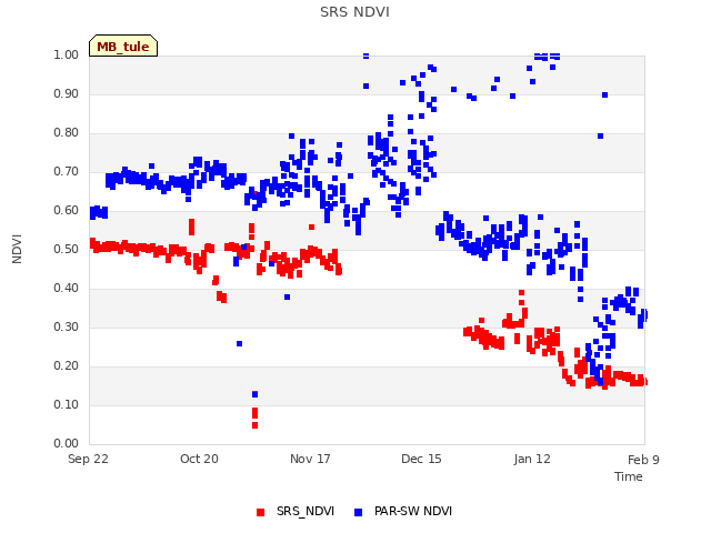 plot of SRS NDVI
