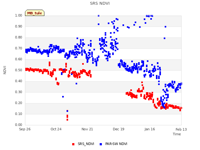 plot of SRS NDVI