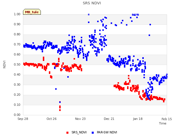 plot of SRS NDVI