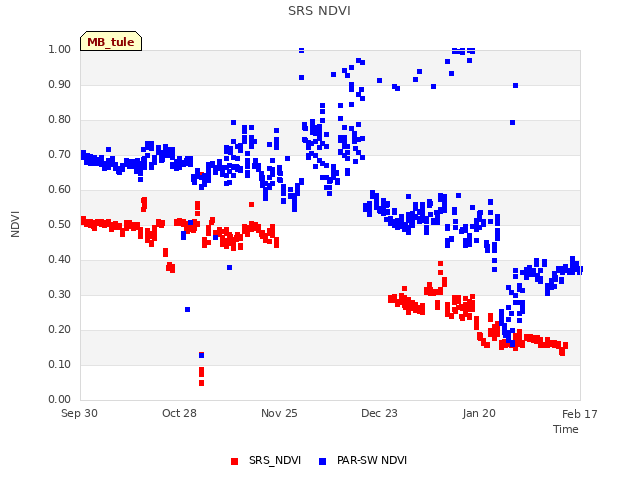 plot of SRS NDVI