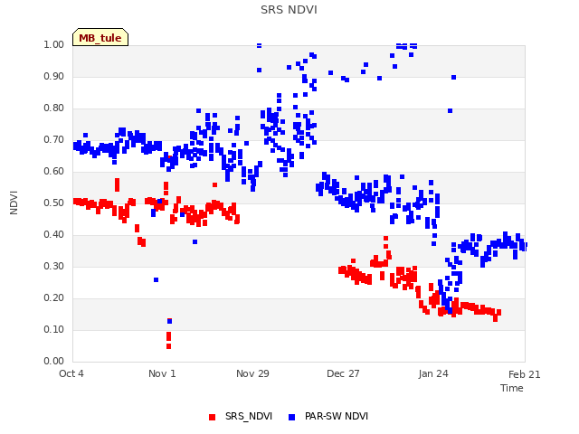 plot of SRS NDVI