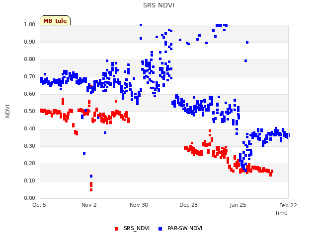 plot of SRS NDVI