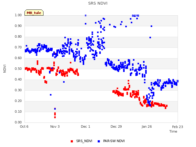 plot of SRS NDVI