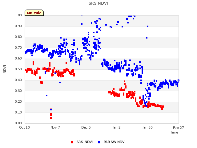 plot of SRS NDVI