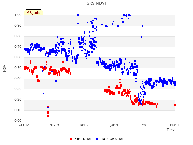 plot of SRS NDVI