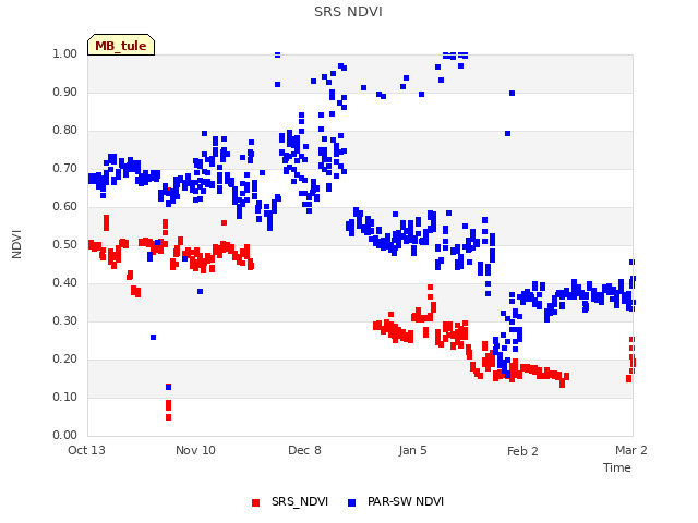 plot of SRS NDVI