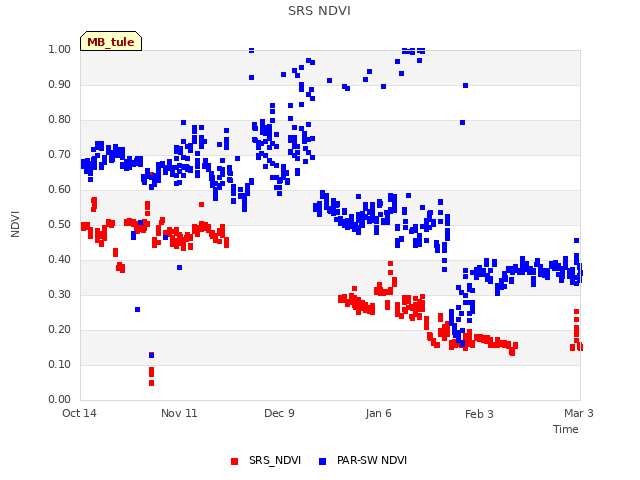 plot of SRS NDVI