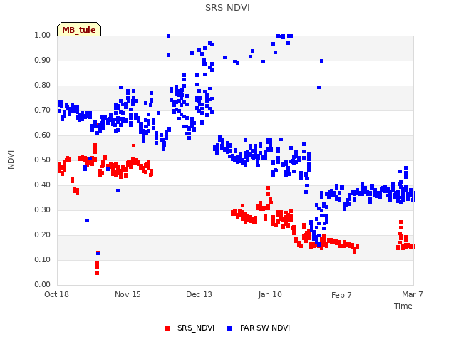 plot of SRS NDVI