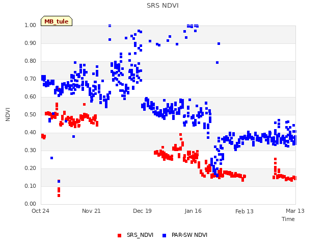 plot of SRS NDVI