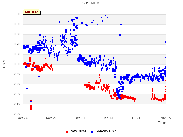 plot of SRS NDVI