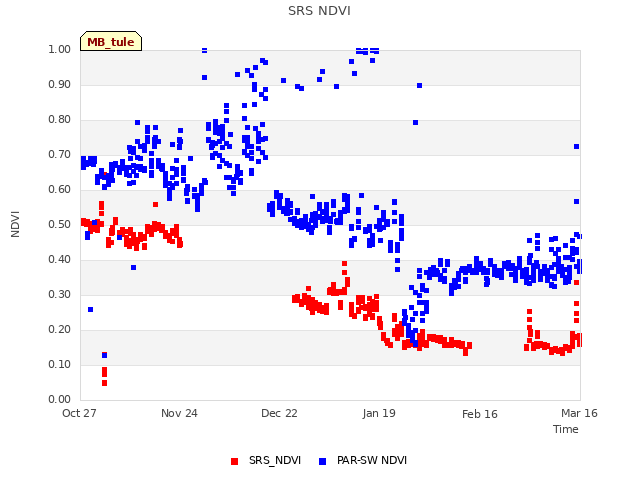 plot of SRS NDVI