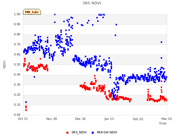 plot of SRS NDVI