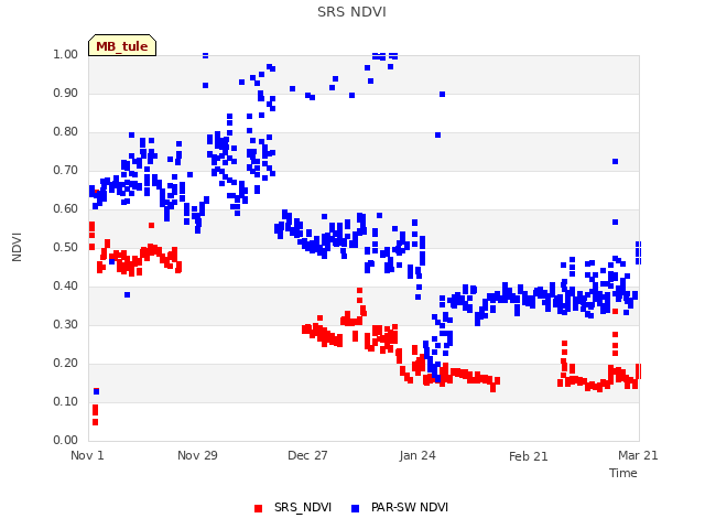 plot of SRS NDVI