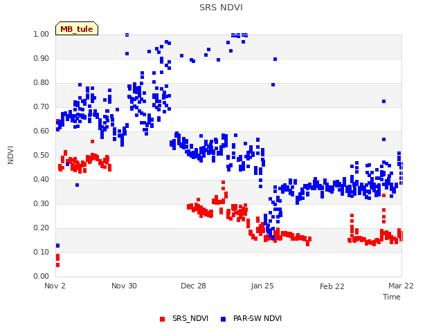 plot of SRS NDVI