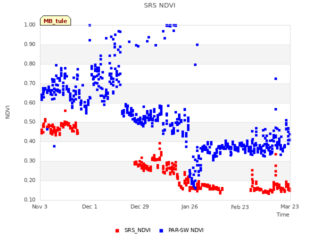 plot of SRS NDVI