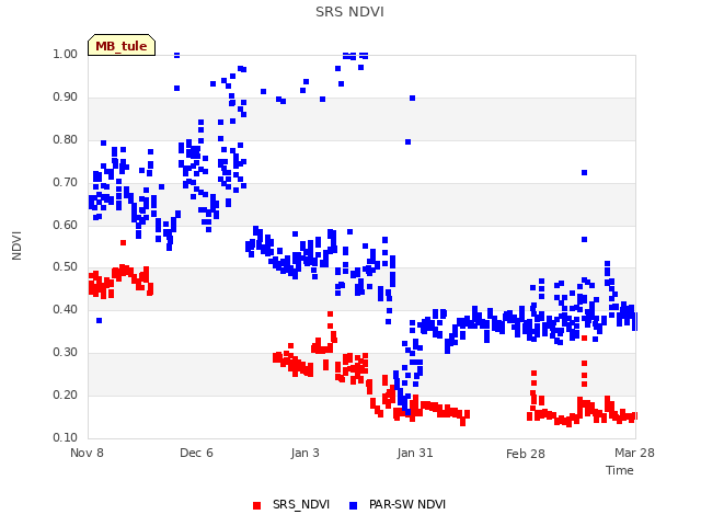 plot of SRS NDVI