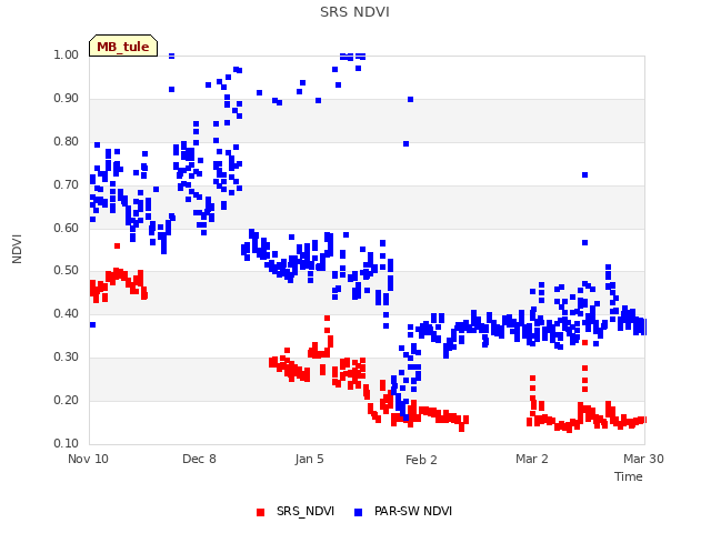 plot of SRS NDVI