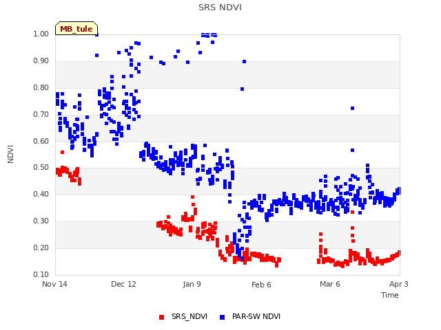 plot of SRS NDVI