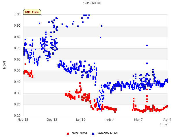 plot of SRS NDVI