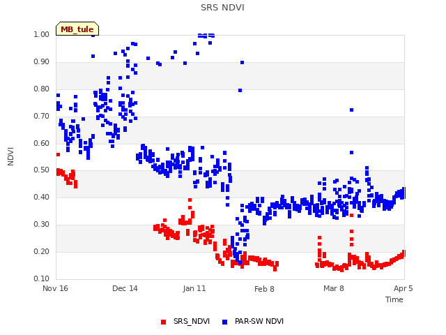 plot of SRS NDVI