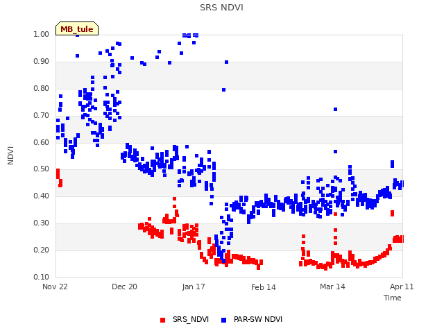 plot of SRS NDVI