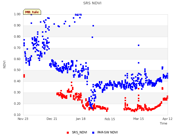 plot of SRS NDVI