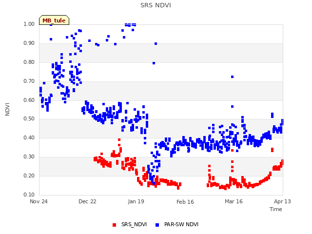 plot of SRS NDVI