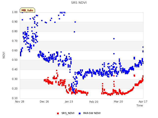 plot of SRS NDVI