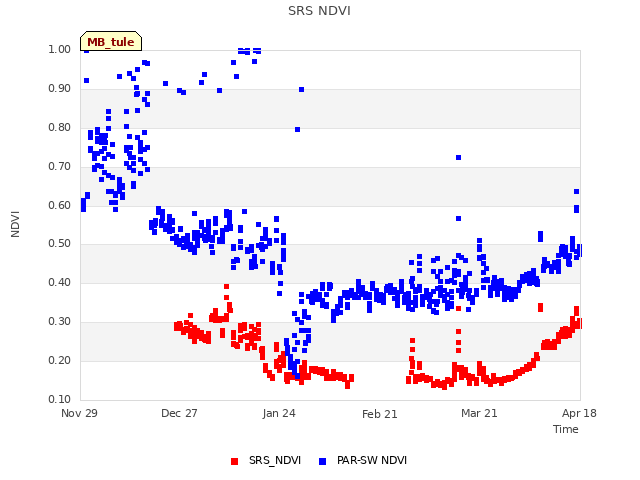 plot of SRS NDVI