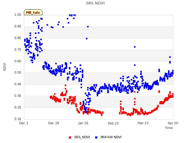 plot of SRS NDVI