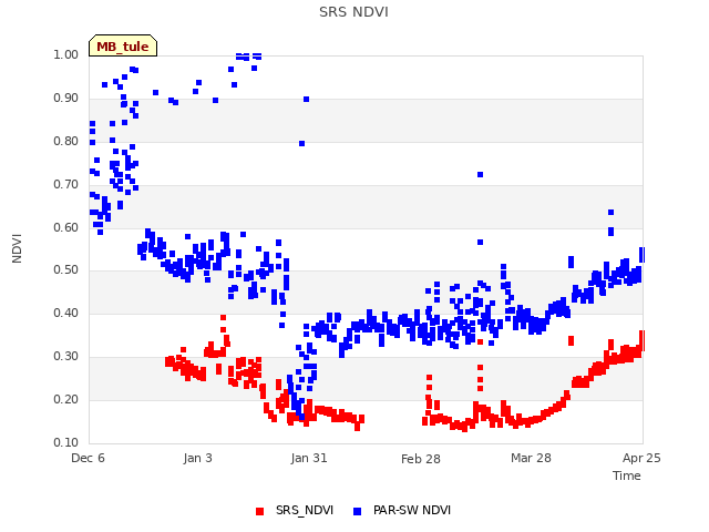 plot of SRS NDVI