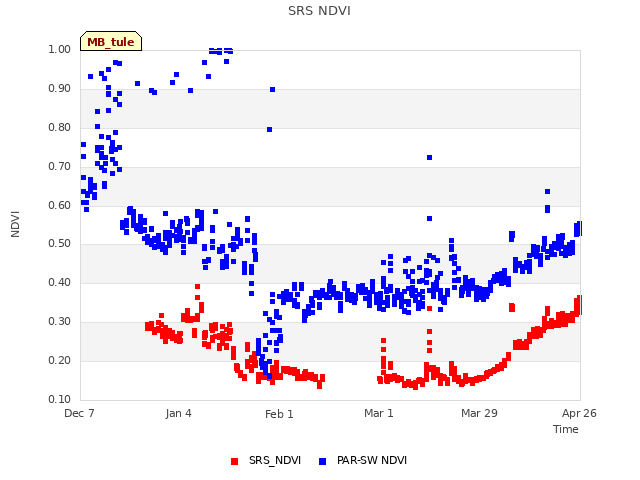 plot of SRS NDVI