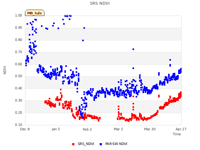 plot of SRS NDVI