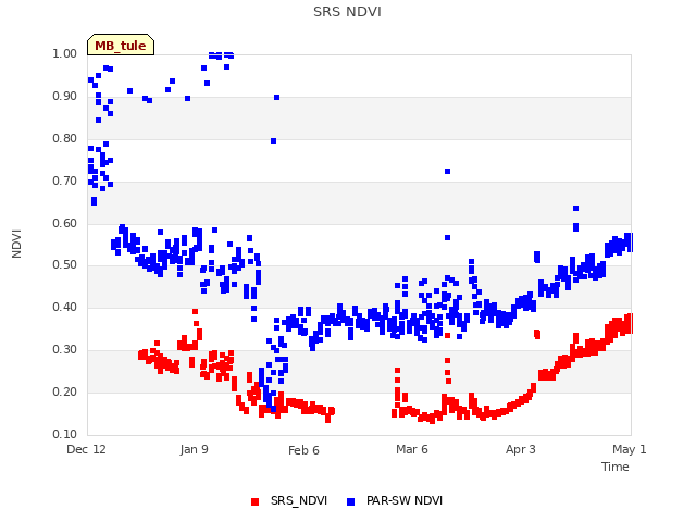 plot of SRS NDVI