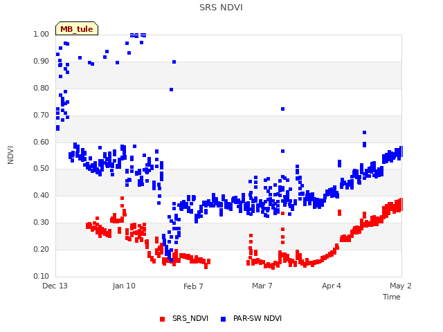 plot of SRS NDVI