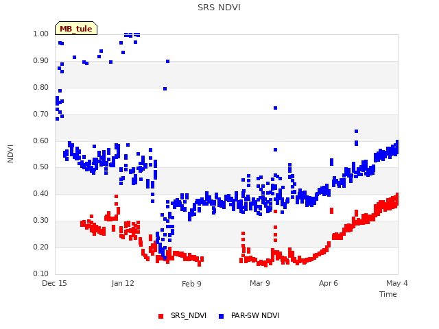 plot of SRS NDVI