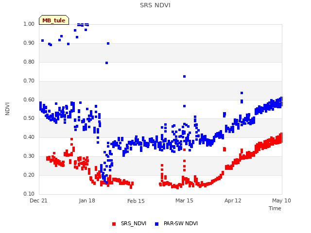 plot of SRS NDVI