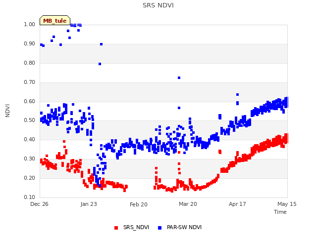 plot of SRS NDVI