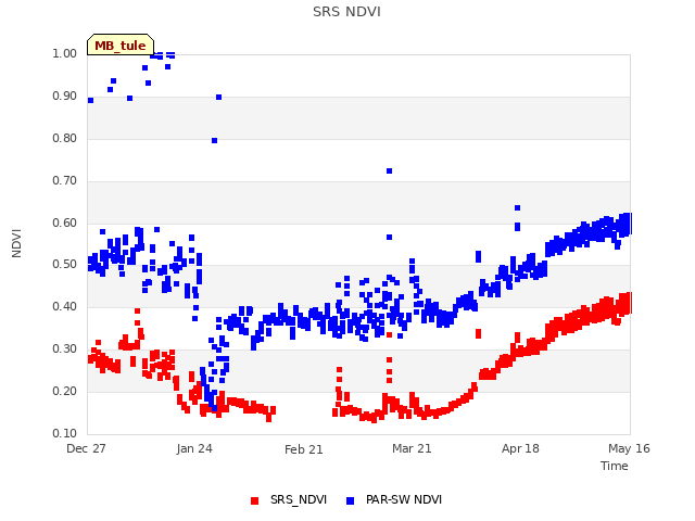 plot of SRS NDVI