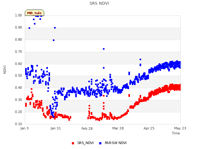 plot of SRS NDVI