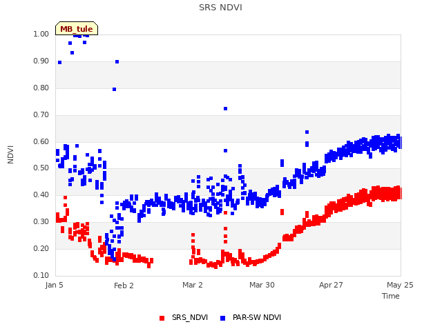 plot of SRS NDVI