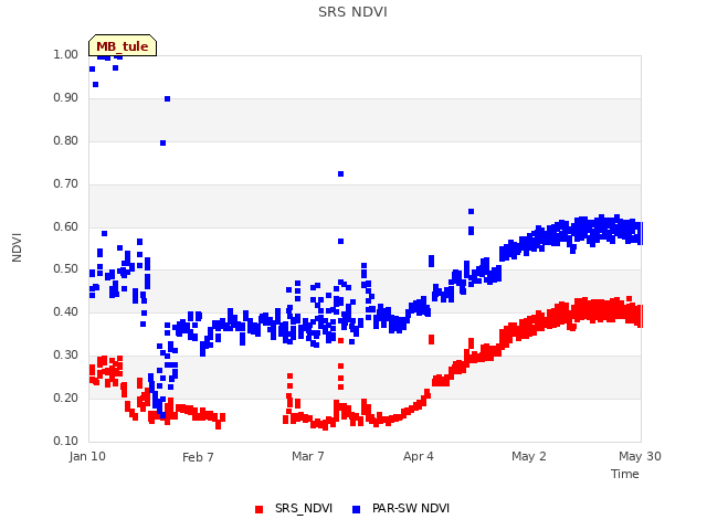 plot of SRS NDVI